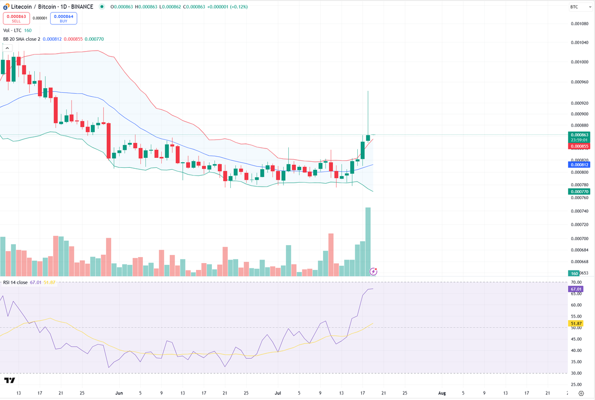 LitecoinRicky's tweet image. Oo man I knew we were in for a treat with the #Litecoin show but that was a flatout civil war battle at the cut line to close a red or green daily candle which ultimately would result in a bearish death candle or a bullish inverted hammer luckily the good guys won this time $LTC