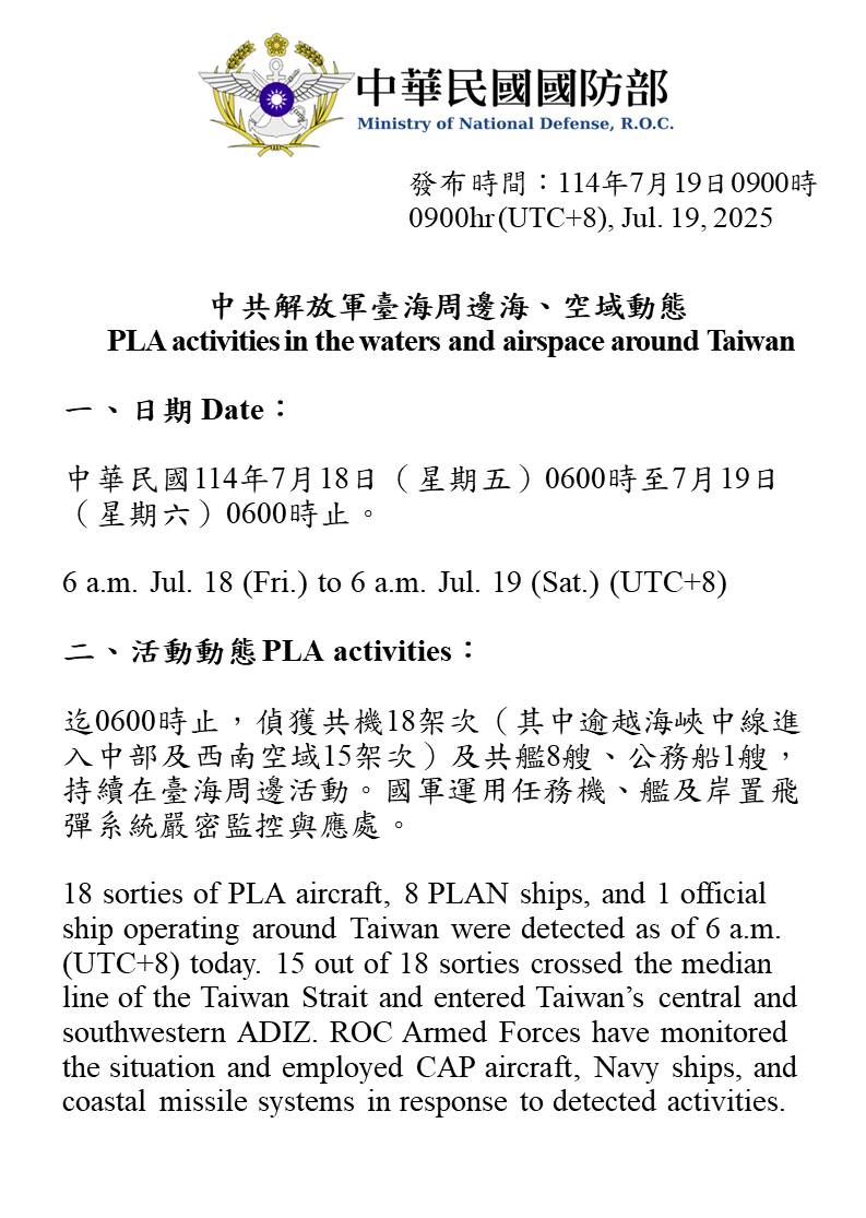 MoNDefense's tweet image. 18 sorties of PLA aircraft, 8 PLAN vessels and 1 official ship operating around Taiwan were detected up until 6 a.m. (UTC+8) today. 15 out of 18 sorties crossed the median line and entered Taiwan’s central and southwestern ADIZ. We have monitored the situation and responded.