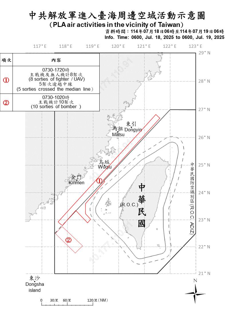 MoNDefense's tweet image. 18 sorties of PLA aircraft, 8 PLAN vessels and 1 official ship operating around Taiwan were detected up until 6 a.m. (UTC+8) today. 15 out of 18 sorties crossed the median line and entered Taiwan’s central and southwestern ADIZ. We have monitored the situation and responded.