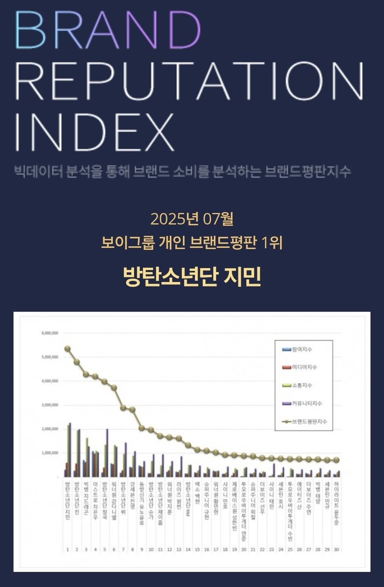 🏅2025년 7월 보이그룹 개인 브랜드 평판

우리 지민이 25년 7월 보이그룹 개인 브랜드평판 1위🎉

지민은 개인 브랜드평판 51개월 1위의 대기록을 이어갑니다.

축하해 지민🎉🥰💛

JIMIN JIMIN
#우리지민또1위했네
#JIMIN51개월브평1위
#지민브평7월1위축하해
#JIMIN #ParkJimin #지민