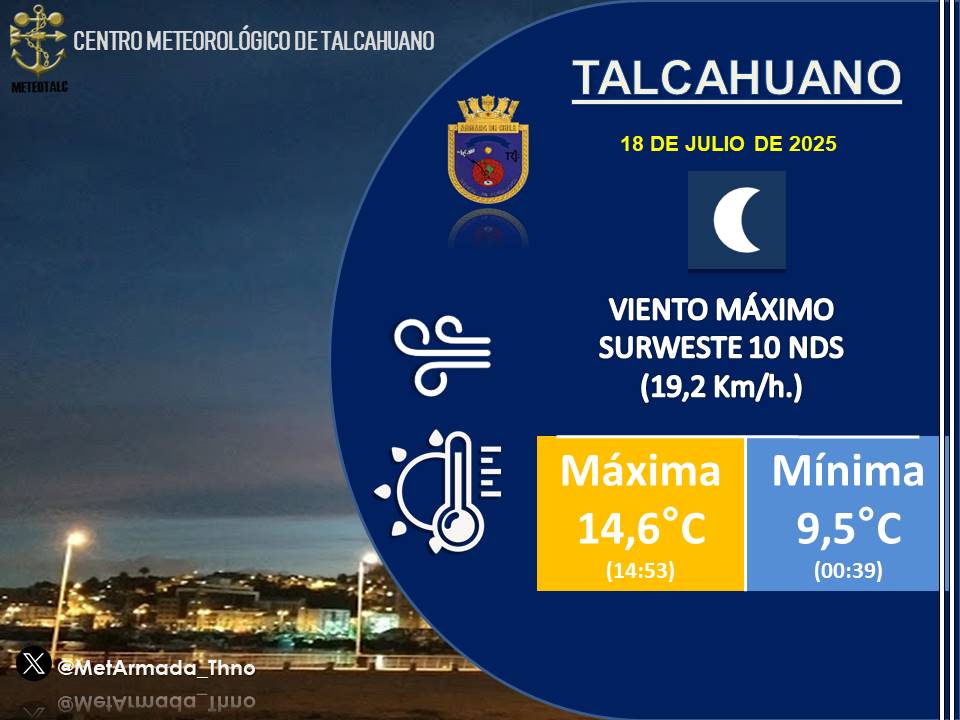 Centro Meteorológico Marítimo de Talcahuano (@metarmada_thno) on Twitter photo Revisa las temperaturas extremas del día de hoy #VIERNES 18 de #JULIO en #Talcahuano.
<a href="/RedMeteoA/">Red MeteoAficionada</a>
<a href="/gorebiobio/">Gobierno Regional del Biobío</a>
<a href="/TVUNoticias/">TVU Noticias</a>
<a href="/Sernatur/">Sernatur</a>
<a href="/gm_talcahuano/">Gobernación Marítima de Talcahuano</a>
@servimet_armada Revisa las temperaturas extremas del día de hoy #VIERNES 18 de #JULIO en #Talcahuano.
<a href="/RedMeteoA/">Red MeteoAficionada</a>
<a href="/gorebiobio/">Gobierno Regional del Biobío</a>
<a href="/TVUNoticias/">TVU Noticias</a>
<a href="/Sernatur/">Sernatur</a>
<a href="/gm_talcahuano/">Gobernación Marítima de Talcahuano</a>
@servimet_armada