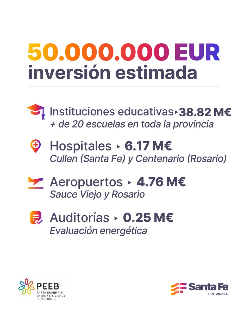 🌱 Santa Fe, protagonista de una transformación energética con impacto global

💪🏻Nuestra provincia fue seleccionada para formar parte del programa internacional PEEB COOL, que promueve el diseño y la construcción eficiente en el sector público.

♻️Un reconocimiento al compromiso
