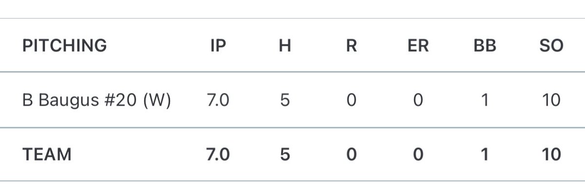 Another dominant mound performance, this time from 16u Brady Baugus with a CG shutout racking up 10 strikeouts.