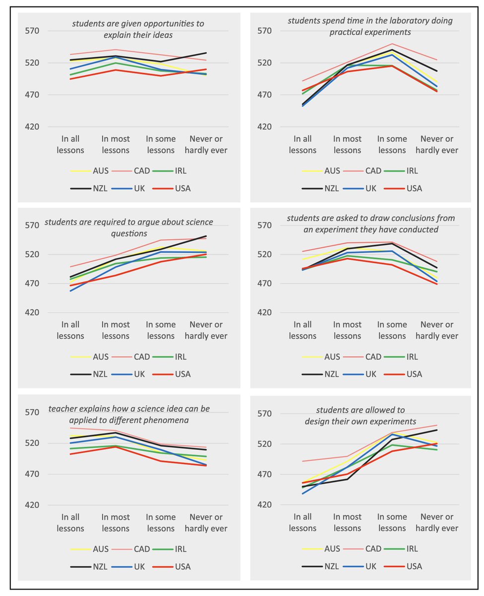 msrebeccabirch's tweet image. When people say "balance" is most important, show them this. Balance is a meaningless rhetorical device. And look what happens with 21st Century teaching when the teacher is at the centre! #PISA #inquiry