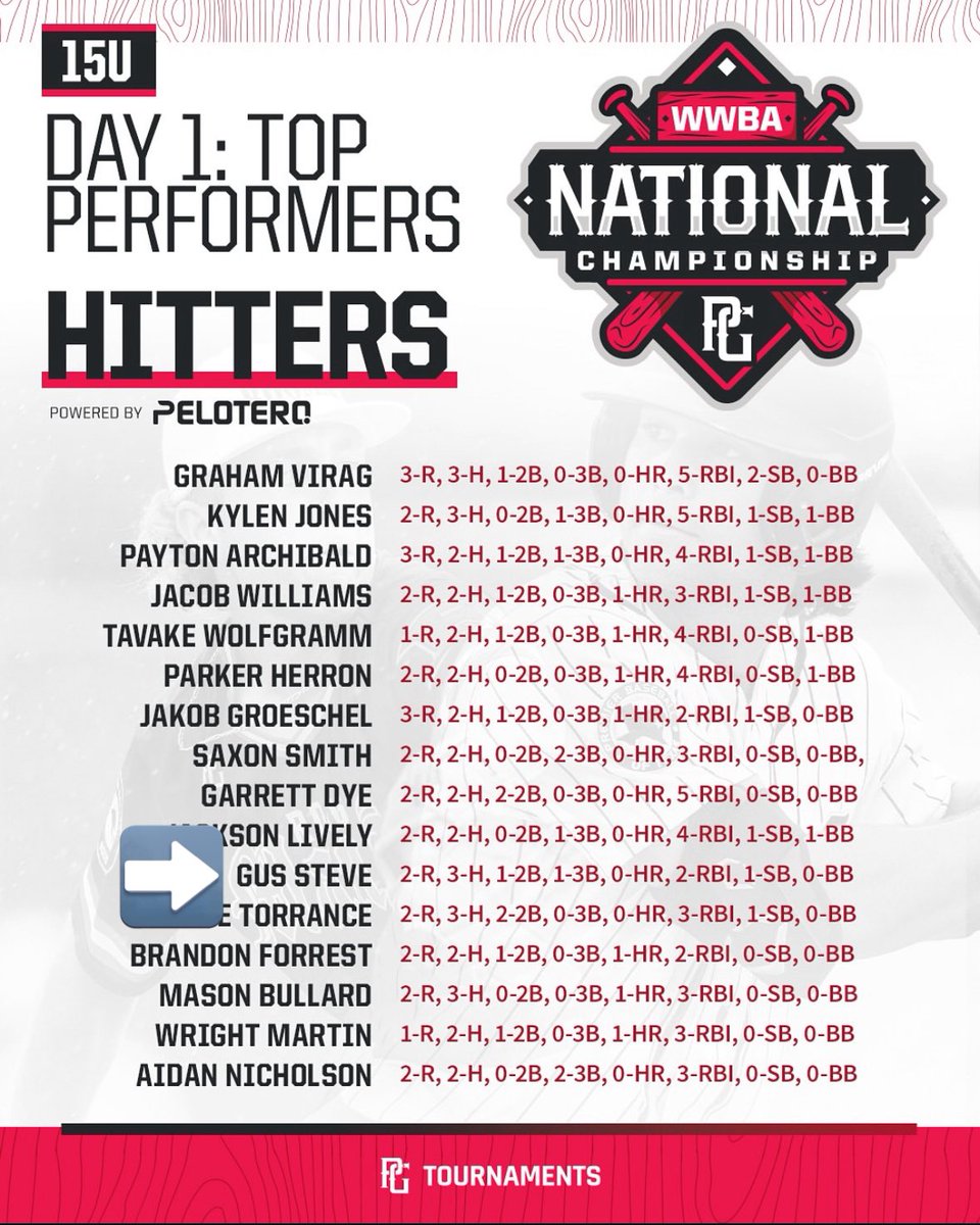 Gus Steve (@gussteve20) on Twitter photo Blessed to be named a top performer. Great start to the wwba. 2-0 for the team. <a href="/Lar2D_2/">Lars Davis</a> <a href="/bradstromdahl/">Brad Stromdahl</a> <a href="/CoachDiesel38/">Nick Palmer</a> <a href="/kanekeith09/">Kane Keith</a> <a href="/Devine_Baseball/">Devine Baseball</a> <a href="/HCALionBaseball/">HCA Baseball</a> Blessed to be named a top performer. Great start to the wwba. 2-0 for the team. <a href="/Lar2D_2/">Lars Davis</a> <a href="/bradstromdahl/">Brad Stromdahl</a> <a href="/CoachDiesel38/">Nick Palmer</a> <a href="/kanekeith09/">Kane Keith</a> <a href="/Devine_Baseball/">Devine Baseball</a> <a href="/HCALionBaseball/">HCA Baseball</a>