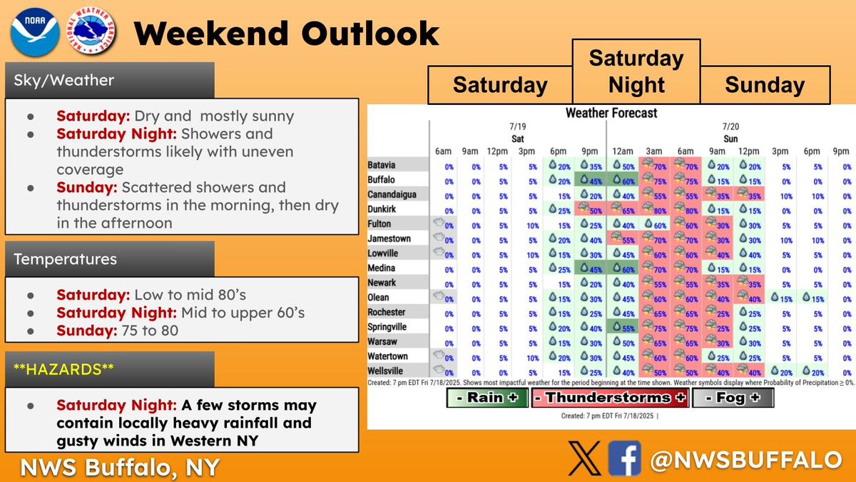 NWSBUFFALO's tweet image. Overall, a nice weekend is ahead, with most of the rain chances confined to Saturday night and Sunday morning. If you have outdoor plans, dry weather will prevail through the daylight hours Saturday, and again Sunday afternoon.