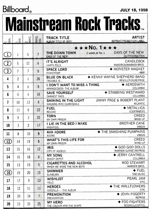 RealSeedyMac's tweet photo. July 18th 1998 #MainstreamRock Top 20 
Days of the New "The Down Town" repeats at #1 https://t.co/I7FdO8s8e8