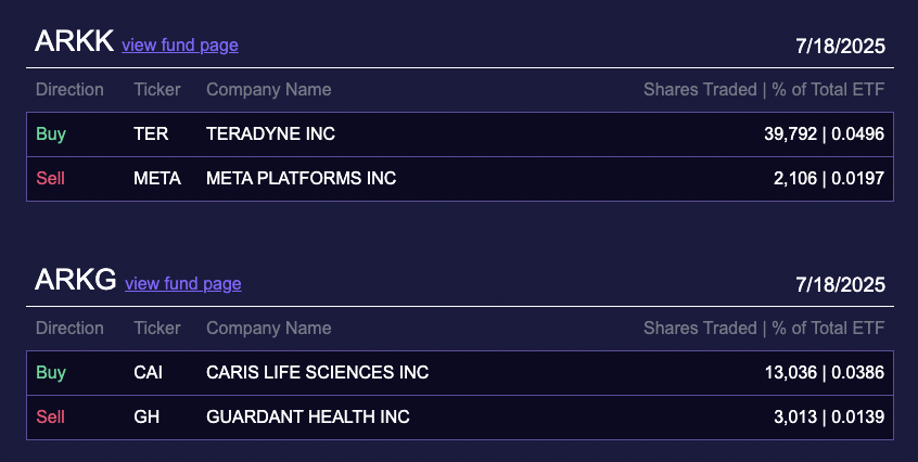 ArkkDaily's tweet image. Here's every move Cathie Wood and Ark Invest made in the stock market today 7/18