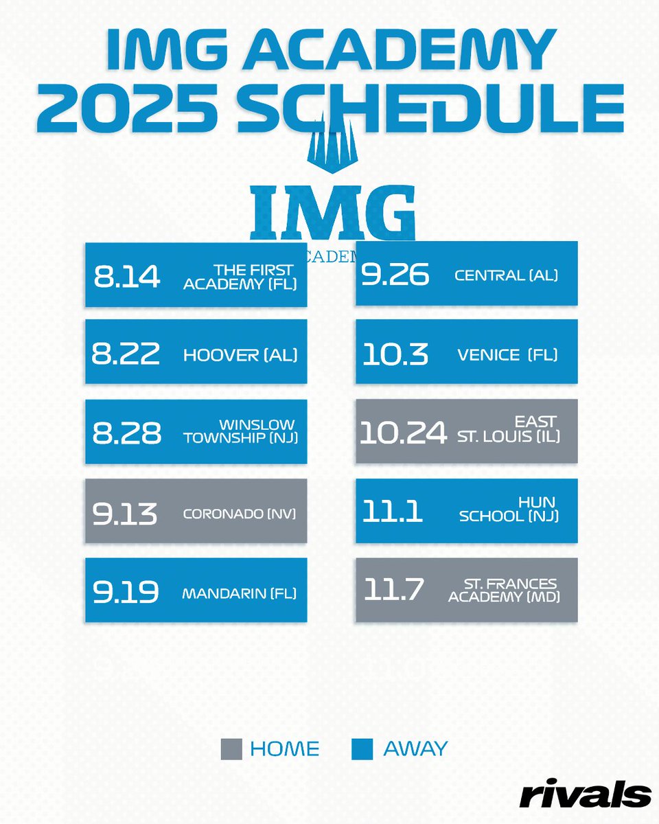 Rivals_HS's tweet image. PREDICTION: IMG Academy (FL) falls short of an undefeated season, per @Andy_Villamarzo 👀
The Ascenders are led by 5-star EDGE Zyron Forstall, 5-star USC commit Keenyi Pepe, 4-star EDGE Jake Kreul, and 4-star Georgia commit Zech Fort.
Do you agree? 🤔
Breakdown:…