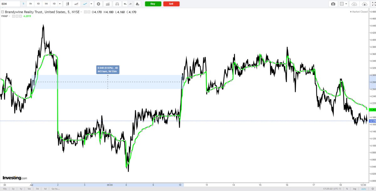 BDN +0.93% +3.49% dividend 7/17 100.79% APR