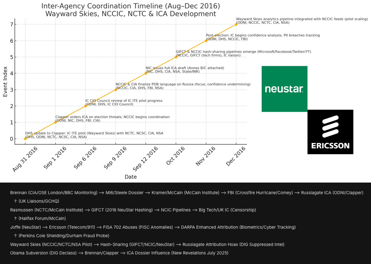Would you look at that... 💯

FISA/Ericsson/NeuStar brings down the house ⚖️