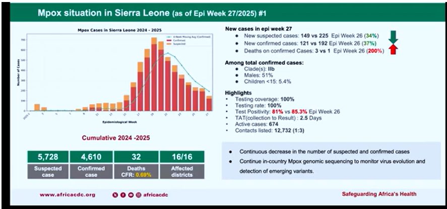 richardhirschs1's tweet image. ⚠️BREAKING 
#MPOX (clade 11b) cases spike in Sierra Leone and Guinea. 
Viral #mutation likely for explosives spread.

The Guinea outbreak is being seeded by an uncontrolled Mpox outbreak in Sierra Leone.
As of 17 June 2025, there have been over 4,000 confirmed cases of mpox and…