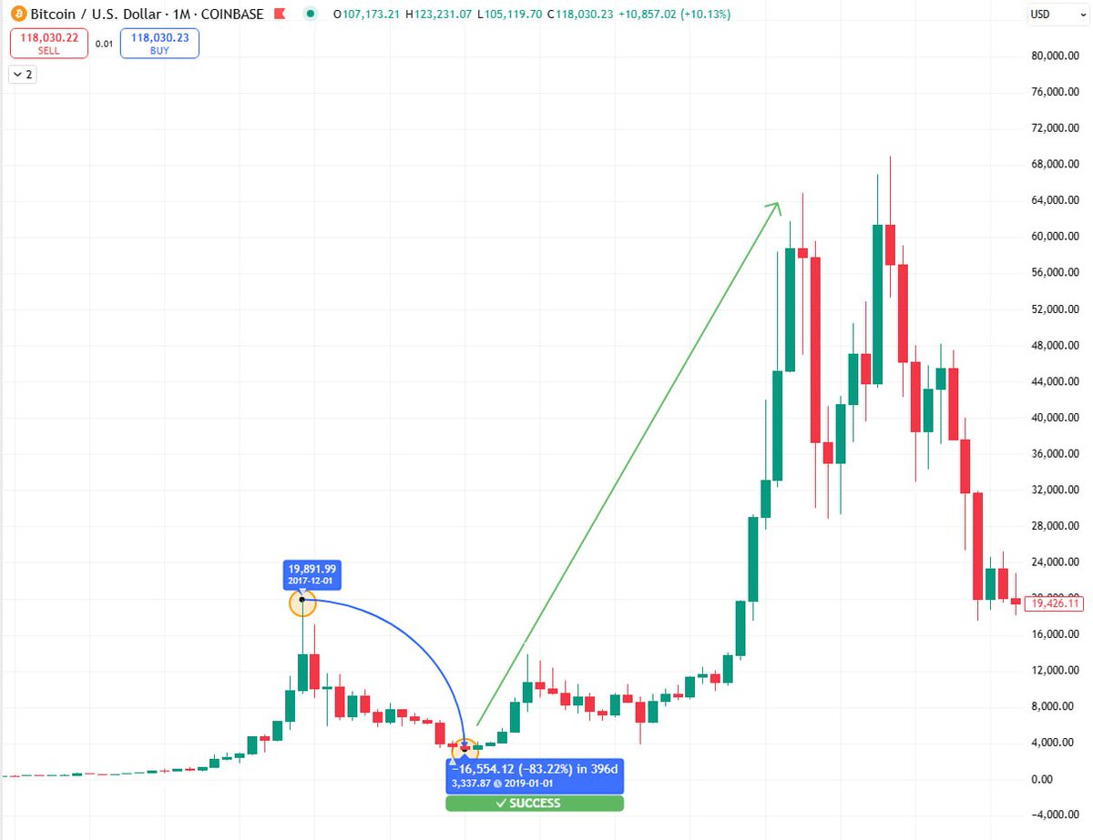 OriginalBTC_'s tweet photo. Can you spot the similarities? 

During the early phases of Bitcoin - we saw it create it's first ever all time high to 19,500 

Similarly we saw $BC create it's all time high at just under 1mill. 

Now the most interesting part between Bitcoin $BTC and Original Bitcoin $BC is the fact that both had a huge price correction resulting in a decrease of 85% from its previous ATH BEFORE it went on to reach astronomical heights. 

Just like Bitcoin , $BC is on the EXACT SAME trajectory as Bitcoin during the early days - the proof is sat right there in the charts; this is NO coincidence - this is literally a second chance to accumulate Bitcoin similar to the early days. 

Many missed the opportunity then, and now the Original Bitcoin provides a fresh new opportunity now - will you seize the moment and accumulate Bitcoin before the astronomical run up to new heights, or will you miss it like you did back then? 

The choice is yours. One thing is guaranteed - we will follow the same path and reach new heights.
