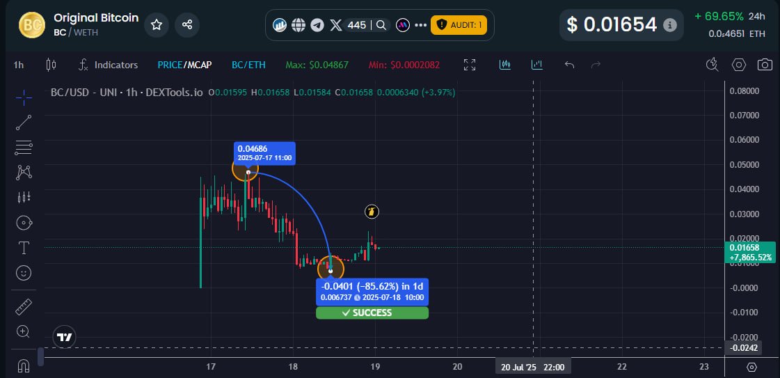 Can you spot the similarities? 

During the early phases of Bitcoin - we saw it create it's first ever all time high to 19,500 

Similarly we saw $BC create it's all time high at just under 1mill. 

Now the most interesting part between Bitcoin $BTC and Original Bitcoin $BC is