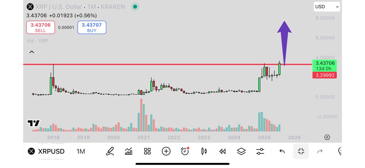 $XRP HOVERING AROUND ATH RESISTANCE. 

WE ARE GOING SO MUCH HIGHER 🚀
