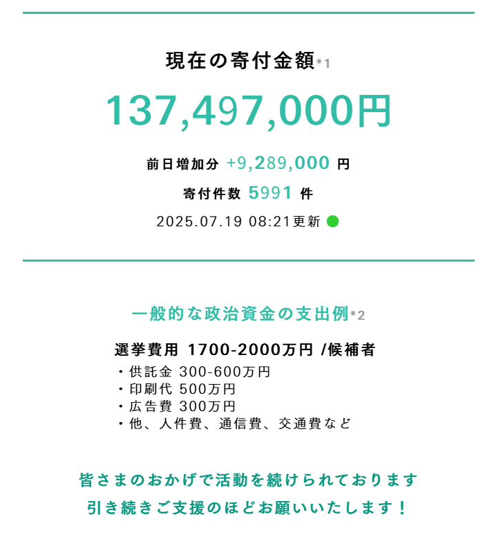 team_mirai_jp's tweet photo. ＼最終日！ご寄付での応援をお願いします／

昨日は一日で頂いた寄付の件数が、過去最大の808件でした！
#安野たかひろを国会へ 送り出すため、大きな力となっています。本日の新聞広告も、皆さまからご寄付をいただけたからこそ掲載できました。本当にありがとうございます！

私たちチームみらいの活動資金は、皆様のご寄付が頼りです。選挙戦最終日、ぜひお力添えを、重ねてお願い申し上げます。

▼寄付ページはツリーから

#比例はみらい