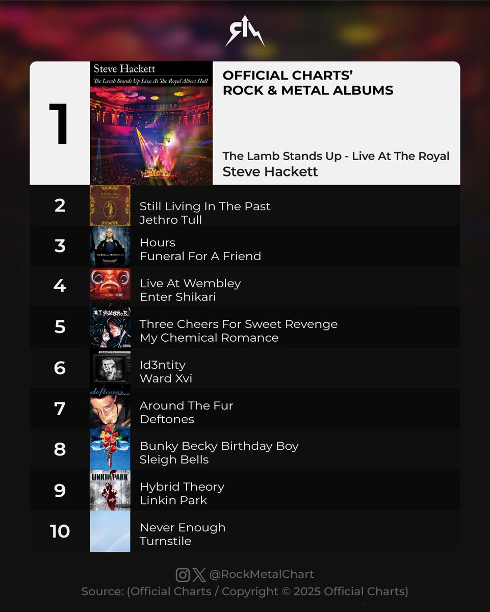 rockmetalchart's tweet image. Steve Hackett is the best-selling rock and metal album in the UK this week.
Debuts: @jethrotull, @entershikari, @WardXVIOfficial and Sleigh Bells
-
#SteveHackett #JethroTull #EnterShikari #WardXvi #Deftones #SleighBells #OfficialCharts #RockMetalChart