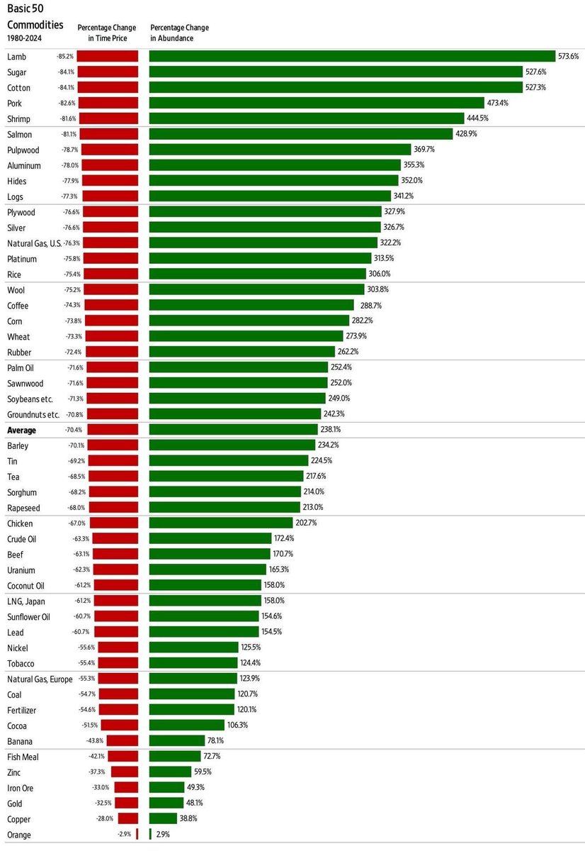 Hard to imagine you will read a more optimistic article 

According to The Simon Abundance Index 2025 the Earth was 518.4 percent more abundant in 2024 than it was in 1980.

humanprogress.org/the-simon-abun…