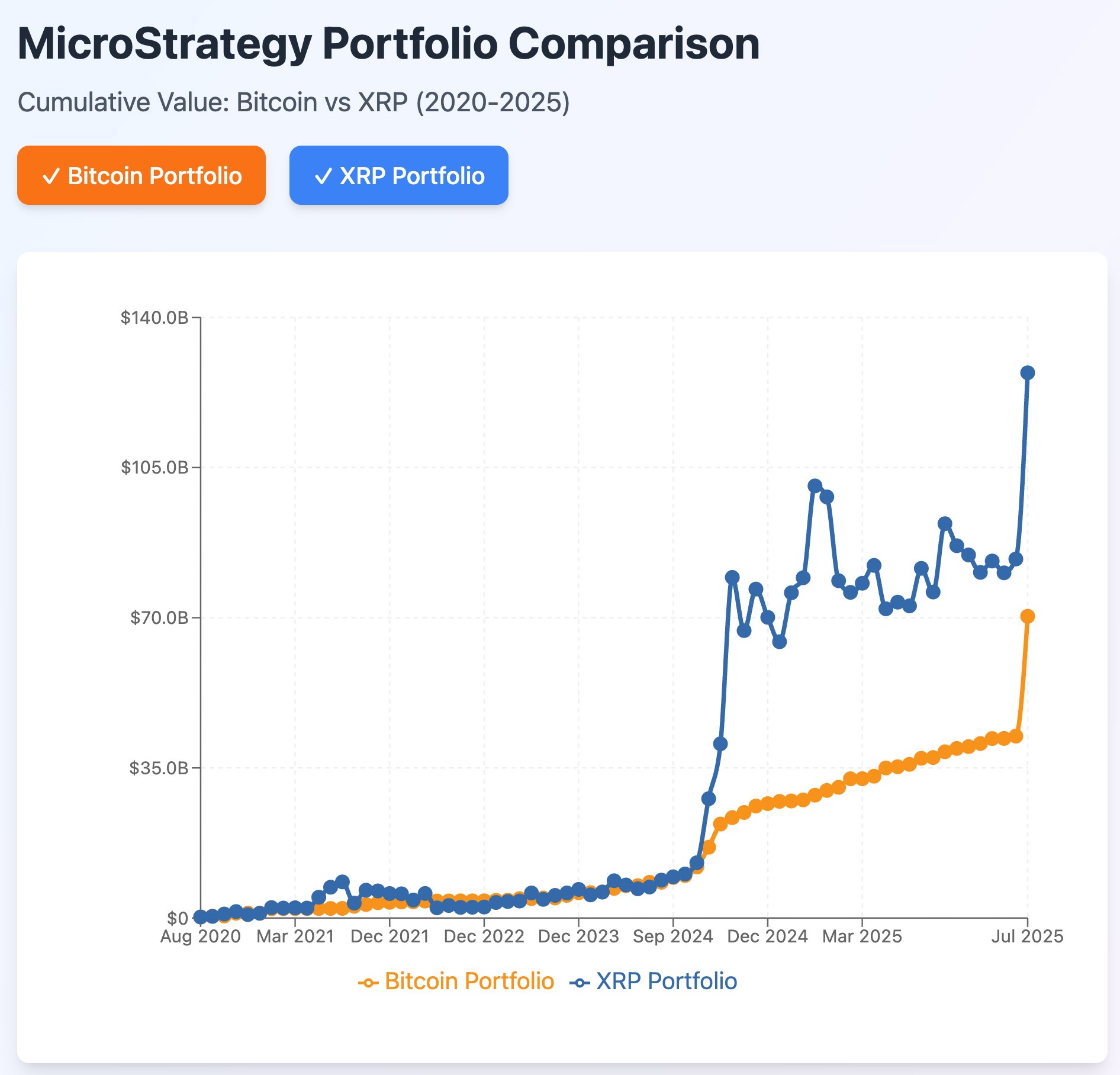 MicroStrategy Bitcoin vs XRP Portfolio Comparison Matt Hamilton