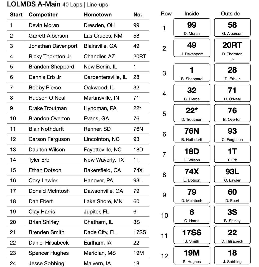 Start P12 tonight for $10,000 at Huset's Speedway