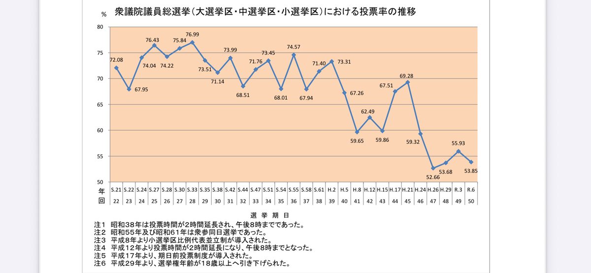 投票率が下がったのはいつからだろう？と思って調べたら平成初期だった。
グラフ見てたら平成20年に一度グッと上がってるとこを見つけた。調べたら政権交代の時だった。
そしてその後また大幅に下がってる。
政権交代は期待はずれだったからかな。
もう何しても変わらんと思った人が爆増したのかな？