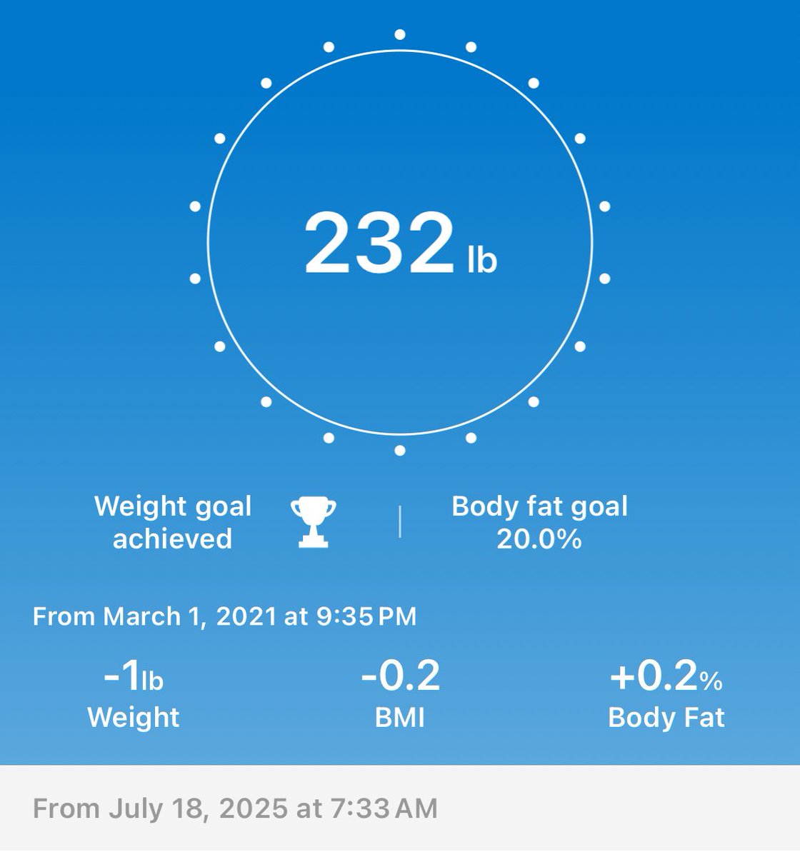 Weigh In Day. 

Down 2 lbs. 13 to go. 

With 43 days left, I’ll have to average 2.1 lbs per week.