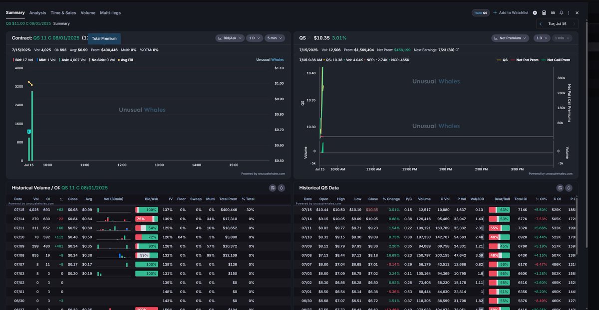 JurassicZ0mbie's tweet image. $QS absolute giga chase
Caught you on tape chasing Sir. (Joker filter 🤡)
Thank you to @unusual_whales for providing me with the tools for this!!
340% on cons
🚀🤤