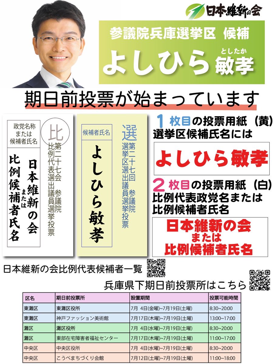 abe_keishi's tweet image. 本日まで、手ぶらで期日前投票が出来ます。
1枚目は「よしひら敏孝」。
2枚目は「日本維新の会」。
皆様の一票を宜しくお願い申し上げます‼️
