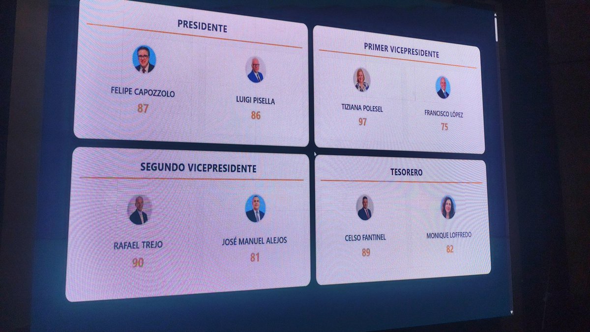 ginettegm's tweet image. Nuevo Presidente de @fedecamaras @felipecontodo  87  vs 86  @LuigiPisella