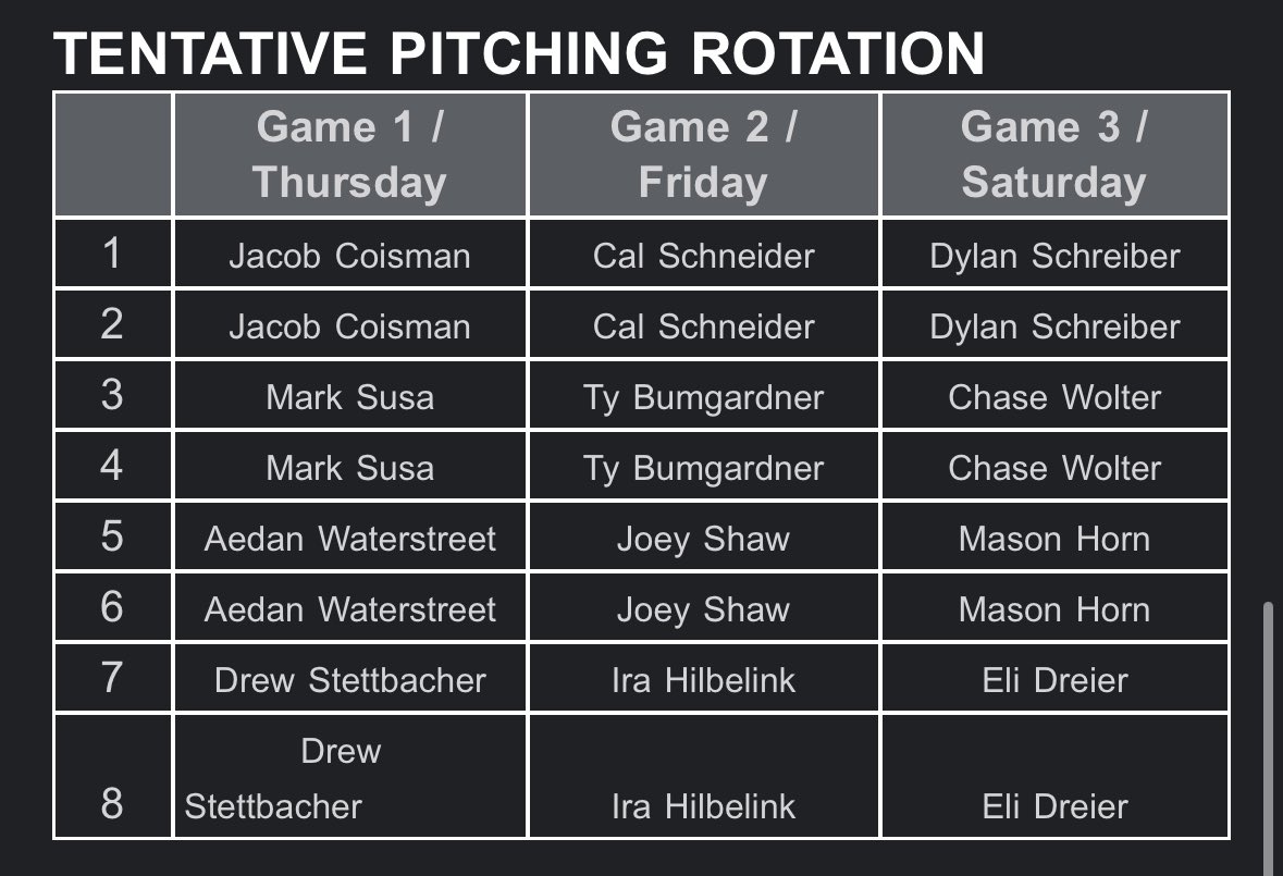 I will be pitching at #PBFG25 game 2 Friday 830pm on field 11. Can’t wait to compete and play with a bunch of the top talent from my state.