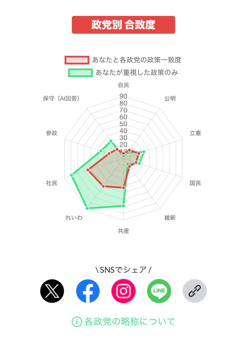 wako_inoken's tweet image. うーん、共産党永年党員なのに、1位がれいわ、2位が社民だね😅
共産党がからくも3位となりました

共産党の政策は中途半端なんですよ