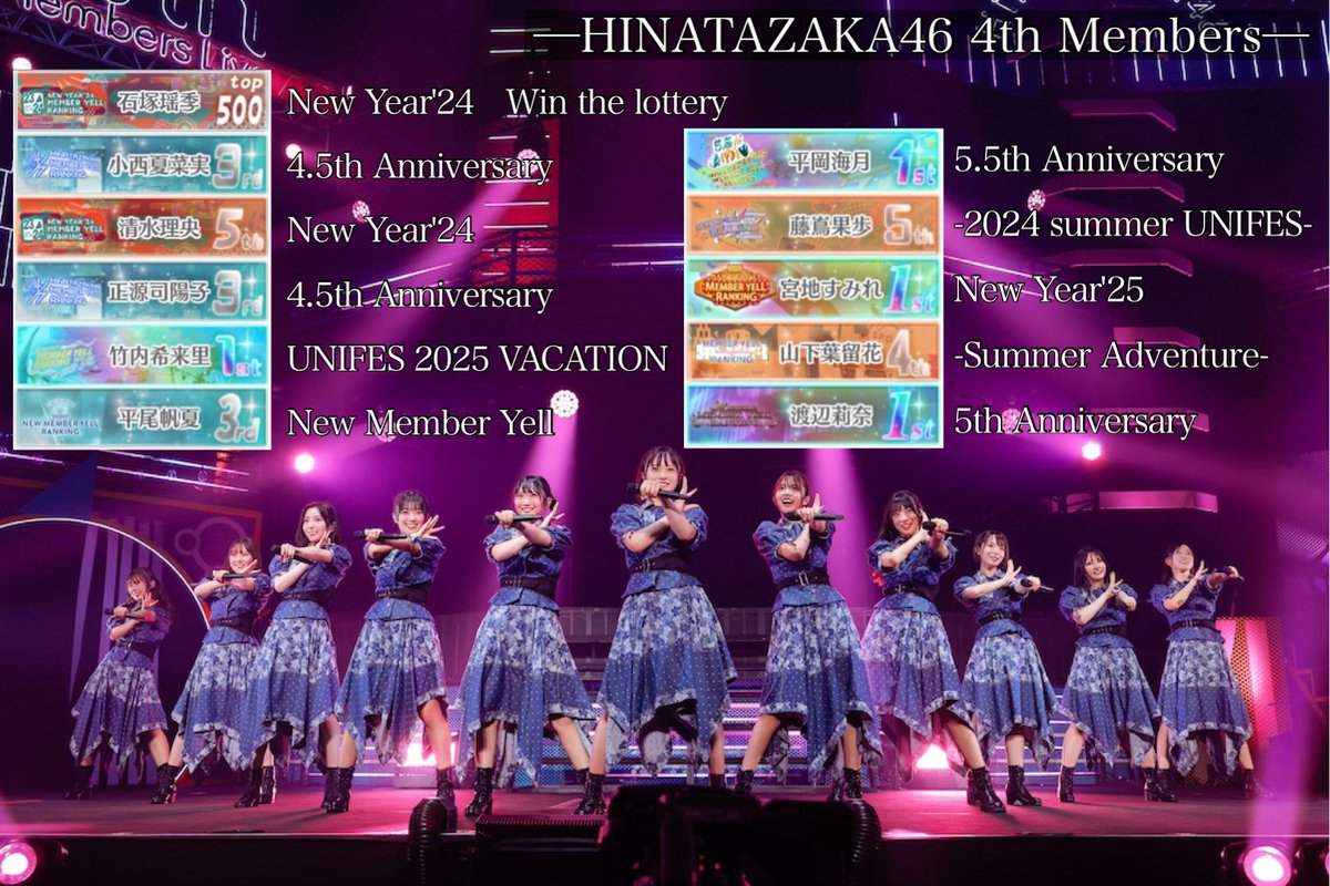 hirahotalk's tweet image. 『日向坂4期生チェキコンプリート』達成✨️

運に恵まれ抽選での入手も含まれてますが
どのメンバーにも思い入れがあって 体力を削ってそれぞれ走った甲斐があります！

レーン被った方々や応援してくださった皆さんありがとうございました🙇‍♂️

※ALTに各レーンのpt記載

#ユニエア 
#日向坂4期生