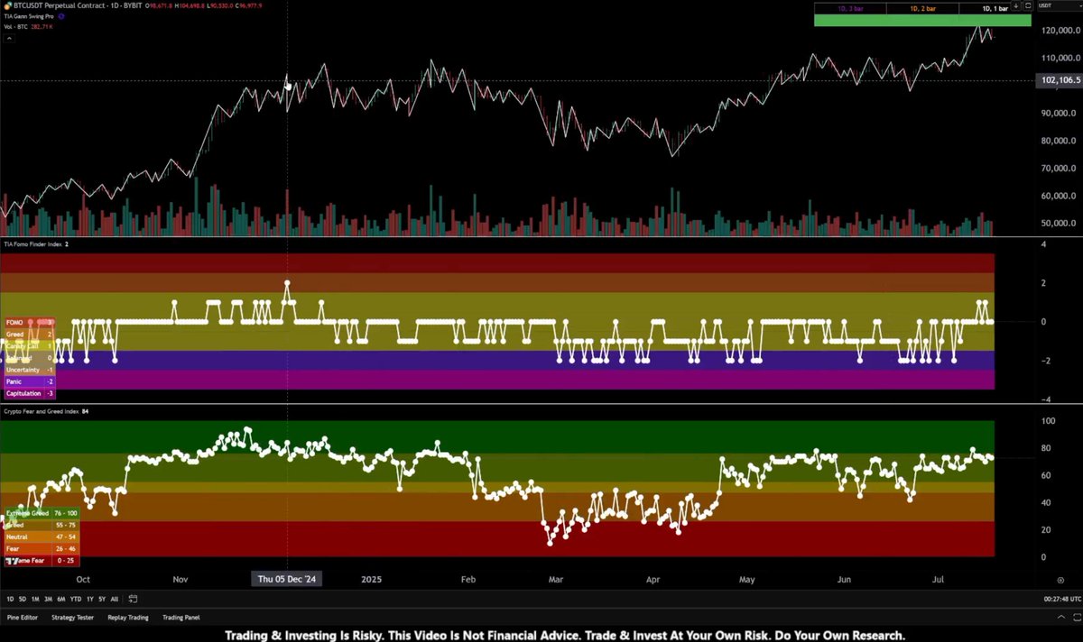 PizzinoMichael's tweet image. Momentum shifted in the short-term, and really, that is a good thing.
The last week has seen things get a bit out of hand when it comes to bull market excitement, and ideally, we see trends reset for a little while longer.
More covered in this video:
youtu.be/aF5KRWoN6qA