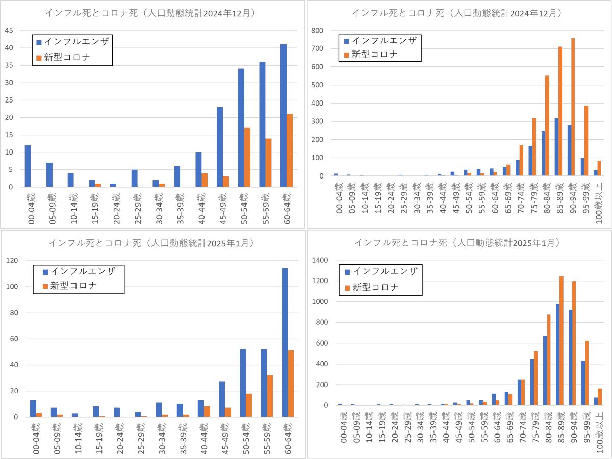 0kh0tska's tweet photo. 人口動態統計の2024年12月と2025年1月の、インフルエンザと新型コロナの年齢階級別死亡数のグラフです。65歳未満ではインフルエンザの方がずっと多くなっています。

「コロナワクチンを打たなかっ���子供たちに大変なことが起こる」

と煽っていた人もいましたが、実際どうだったでしょう。 https://t.co/EZFGfTchxs