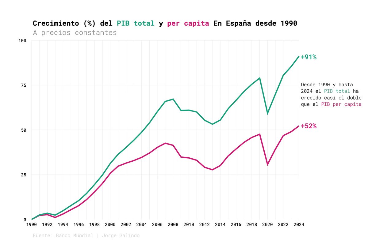 Si la economía española crece, si como dicen los datos de PIB crece incluso si descontamos la inflación, si lleva años creciendo... ¿dónde está tu parte, que no la ves?

Bueno: empecemos con un gráfico sencillo.