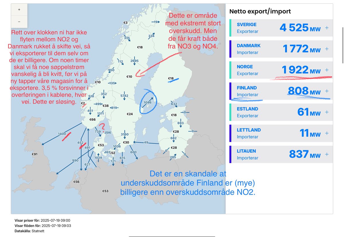 Her er hva som skjer. NO2 overfører i fire store forbindelser morgen, kveld og natt, og får litt solkraft tilbake midt på dagen. 3,5 % går vekk i svinn hver vei, så vi ville spart kraft på å beholde vannet til vi trengte det. Europa ville tjene på å få skikk på energiforsyningen.