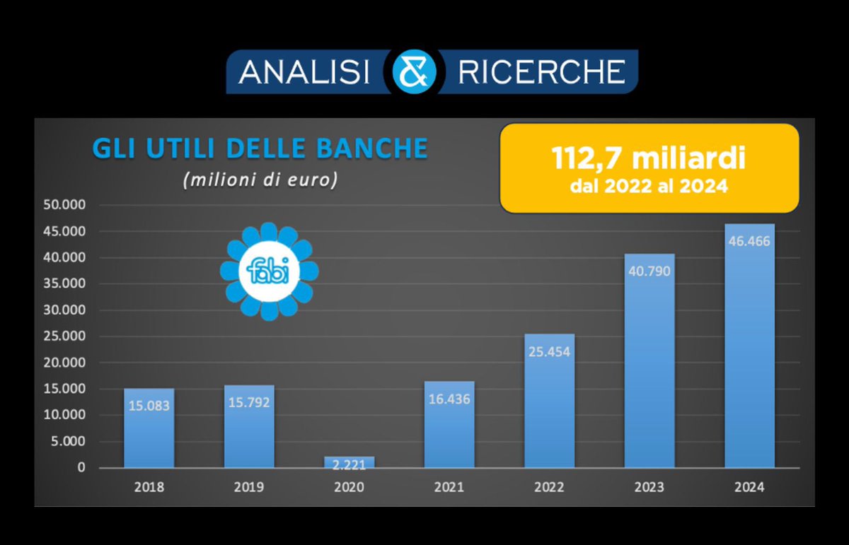 GLI UTILI DELLE BANCHE OLTRE 46 MILIARDI NEL 2024
Analisi&amp;ricerche Fabi. Nei 3 anni di tassi record il totale dei profitti a 112 miliardi. Sileoni: «Giusti e meritati i riconoscimenti economici ai lavoratori»
Leggi 👇🏻la notizia

fabi.it/2025/07/19/gli…