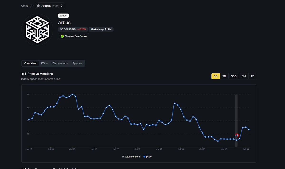 Love that <a href="/NickPlaysCrypto/">Nick</a> posted this. This is one of the reasons we built the price vs mentions tab on our dashboard.

When a host or KOL mentions a token either bullish or bearish, we want to see what the effect has on the token. We categorize this data to see trends on tokens