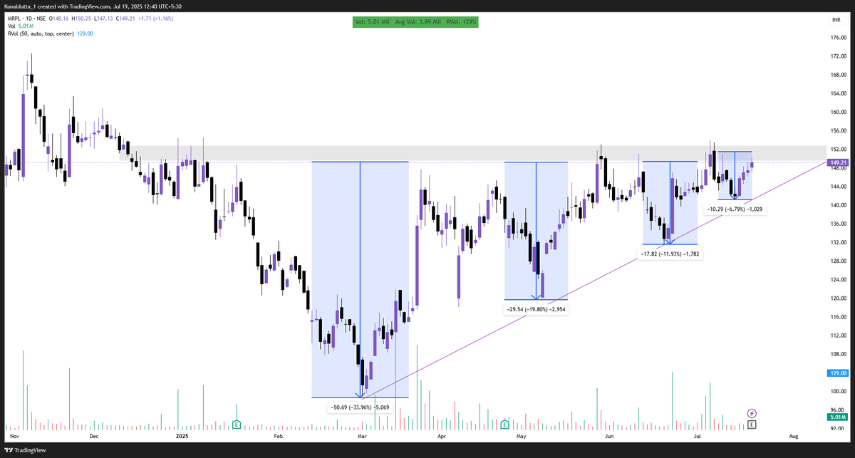 1_Kunal_1's tweet image. #MEPL
a proper VCP pattern...
