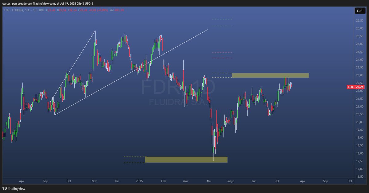 TraderCurses's tweet photo. Interesante la situación técnica de Fluidra $FDR.

En la gráfica diaria, se puede apreciar que:

1⃣ Nos dibujó una bonita expansiva en máximos en 25,80€ (Nov 2024), cuyo 1º objetivo fue con seguido con normalidad.

2⃣ Desde esa zona fractal en los 17,50€ (Mar 2025) el precio ha empezado a rebotar.

3⃣ Ahora mismo, pone a prueba la resistencia clave de los 23,00€, que también se trata de una zona fractal.

¿Tendrá fuerza para romperla? 🤔

Mucha suerte en lo que hagan!

#Bolsa #Trading #IBEX35 #AnalisisTecnico