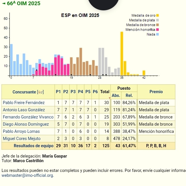 OMErsme's tweet image. 📊 El equipo español cierra su participación en la IMO 2025 con:
🥈 2 medallas de plata
🥉 2 medallas de bronce
🏅 1 mención honorífica
Hoy se celebra la ceremonia de clausura en Australia.
💬 Enhorabuena por esta brillante participación.
@OMErsme @RealSocMatEsp
#IMO2025