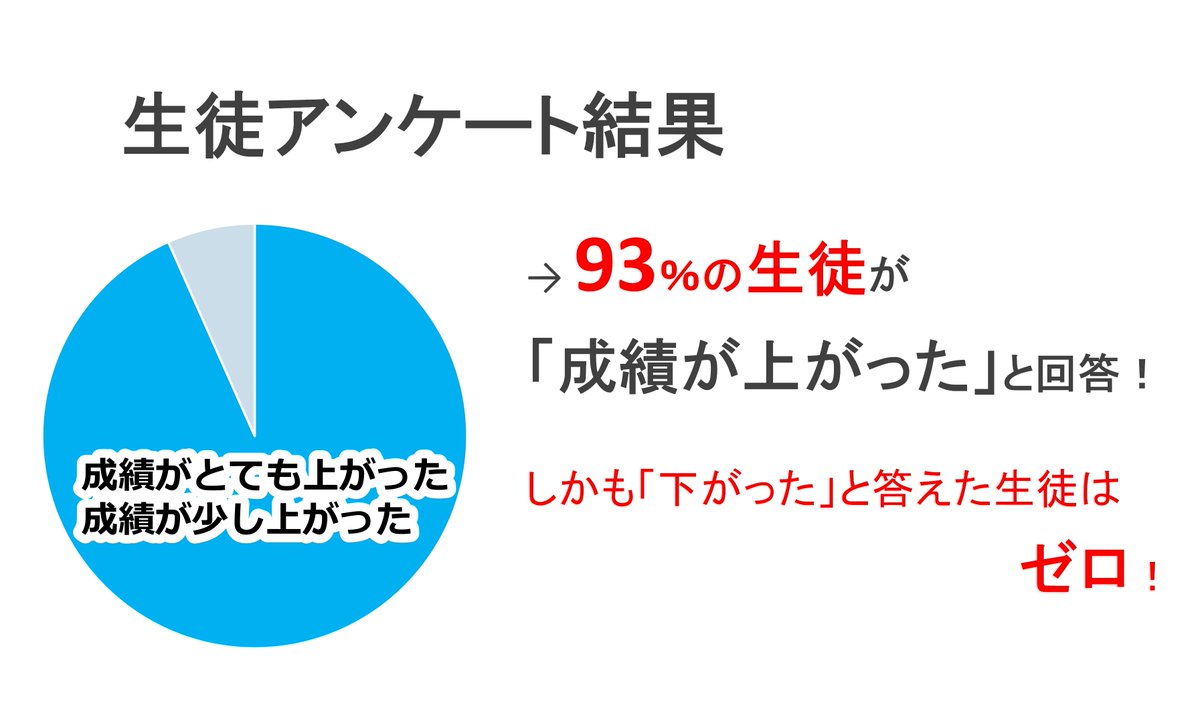 📈 93％の生徒が成績アップ！
アンケートで「下がった」はゼロ。
小さな努力の積み重ねが大きな結果に！
「勉強のやり方が変わった」「前より自信がついた」
そんな声が続々と届いています。
次はあなたの番です！

#成績アップ #塾選び #勉強 #西宮 #中学生