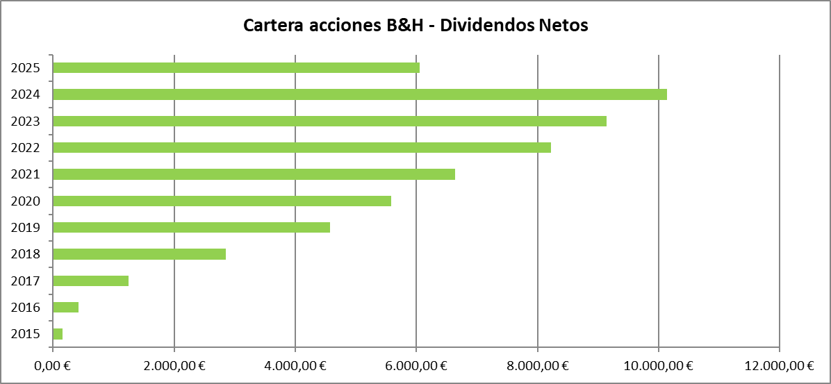 BuyAndHold2015's tweet image. Así va la entrada de dividendos netos de mi cartera de acciones YTD.Desde 2015 he recibido unos 55.000€.Se critican los dividendos por su fiscalidad…pero en la vida hay problemas más duros que pagar impuestos por ingresos pasivos.Ser mileurista vía dividendos ya está muy cerca.