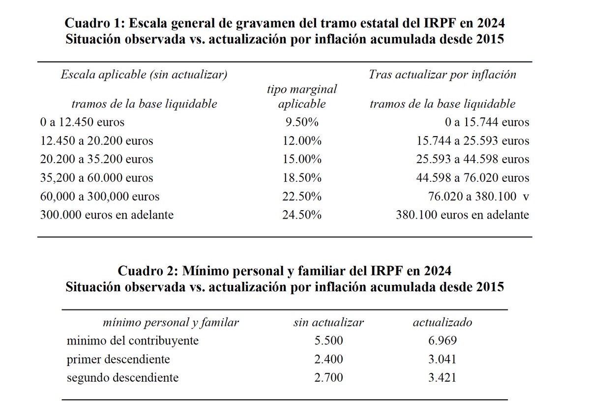 ⚠️Recordatorio antibulos: los impuestos (IRPF) en España SÍ han aumentado.

Mínimo personal y familiar y escala general tramo estatal no se actualizan desde 2015. La inflación acumulada desde entonces es 26,7%

Resultado:
❌Pagamos más IRPF.
❌Se perjudica más a rentas más bajas.