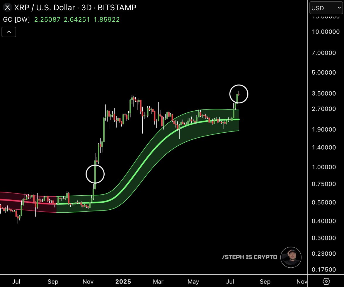 This is the healthiest bull run ever for #XRP

We’re getting rich!