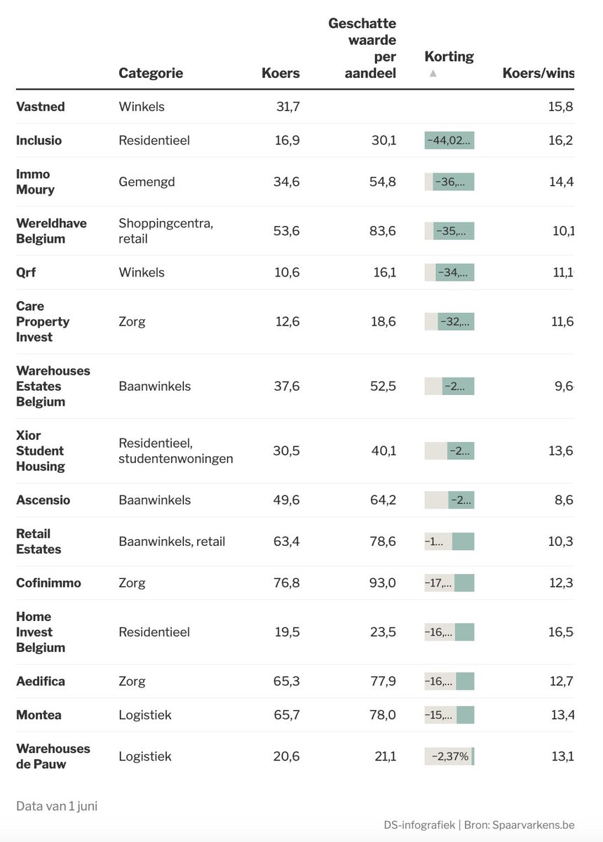 FinanceFilosoof's tweet image. Wie vastgoed verhuurt, stuur ik vaak door naar de vastgoedaandelen op de Brusselse beurs. Geen last met je huurders, meer tijd om je op andere zaken te richten en vastgoed dat je kan kopen onder de intrinsieke waarde.
Wat kan je kopen? Ik heb een artikel hierover geschreven in…