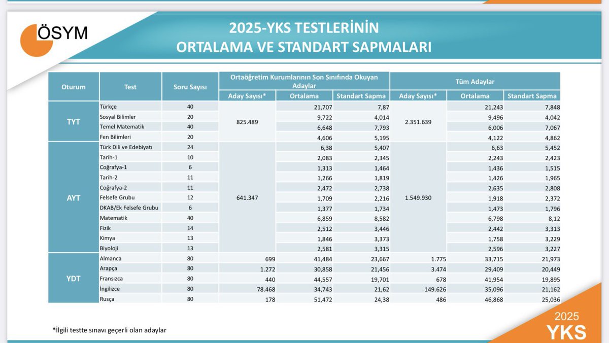 2025-YKS verileri açıklandı. ÖSYM’nin yayımladığı istatistiklere göre:

▪️ TYT Matematik ortalaması: 6,00 / 40
▪️ AYT Matematik ortalaması: 6,79 / 40
▪️ AYT Fizik ortalaması: 2,44 / 14
▪️ TYT’ye başvuran 2,56 milyon adaydan %8’i sınava katılmadı
▪️ YDT İngilizce testine