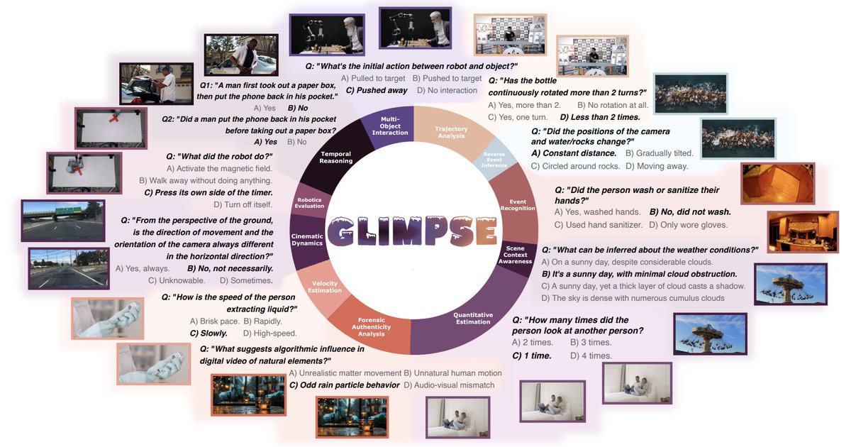 GLIMPSE 👁️ | What Do LVLMs Really See in Videos?
A new benchmark for video understanding:

3,269 videos and 4,342 vision-centric questions across 11 spatiotemporal reasoning tasks.

Test your model to see if it truly thinks with video—or is merely performing frame scanning.