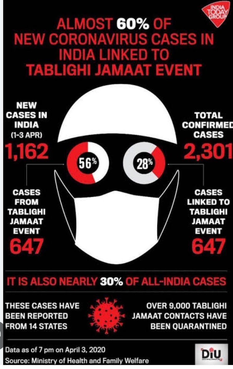 Remember this India Today graphic?

Delhi High Court has quashed 16 FIRs regarding the Tablighi Jamaat Covid case.

But the social &amp; economic boycott of Muslims was engineered in context of that case.

Media greatly contributed to their isolation.

Never forget &amp; forgive