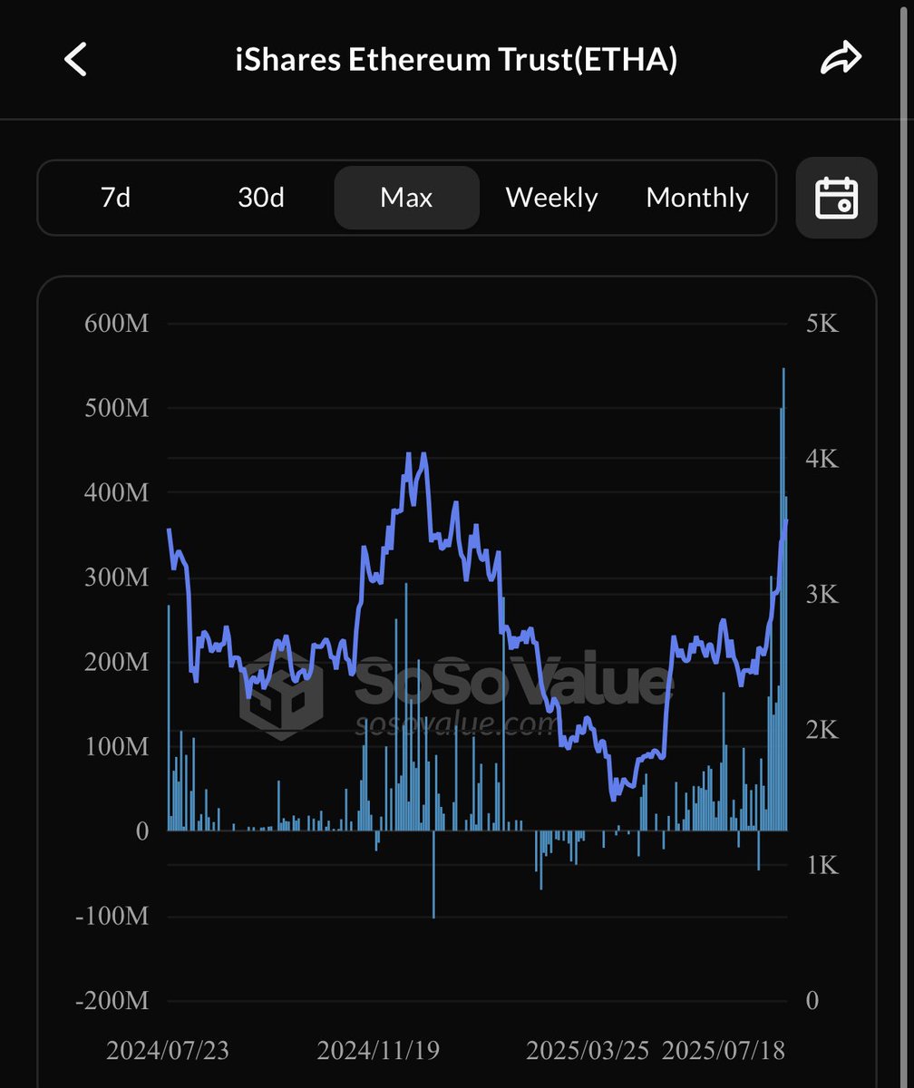 BlackRock is accumulating $ETH like NEVER before!